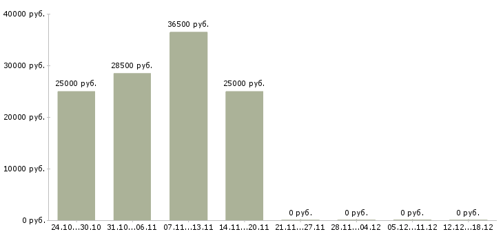 Вакансии консультант в магазин в Клине - Медиана зарплат консультант в магазин в Клине за 2 месяца