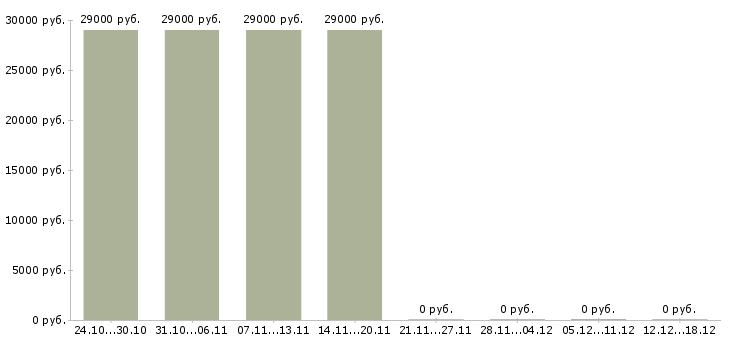 Вакансии курьер на авто в Дзержинске - Медиана зарплат курьер на авто в Дзержинске за 2 месяца