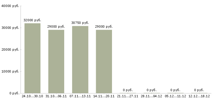 Вакансии курьер на автомобиле в Иркутске - Медиана зарплат курьер на автомобиле в Иркутске за 2 месяца