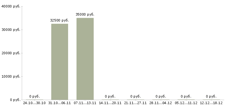 Вакансии курьер на своем автомобиле в Новосибирске - Медиана зарплат курьер на своем автомобиле в Новосибирске за 2 месяца