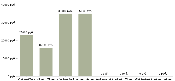 Вакансии курьер с автомобилем в Казани - Медиана зарплат курьер с автомобилем в Казани за 2 месяца