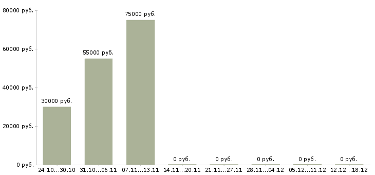 Вакансии машинисты экскаватора в Кемерово - Медиана зарплат машинисты экскаватора в Кемерово за 2 месяца