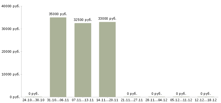 Вакансии менеджер для работы с клиентами Колпино - Медиана зарплат менеджер для работы с клиентами Колпино за 2 месяца