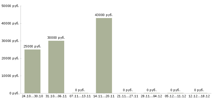 Вакансии менеджер по проектам в Коломне - Медиана зарплат менеджер по проектам в Коломне за 2 месяца