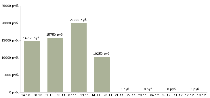 Вакансии мойщики в Уфе - Медиана зарплат мойщики в Уфе за 2 месяца