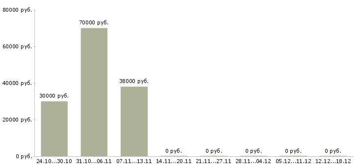 Вакансии начальник охраны в Иркутске - Медиана зарплат начальник охраны в Иркутске за 2 месяца