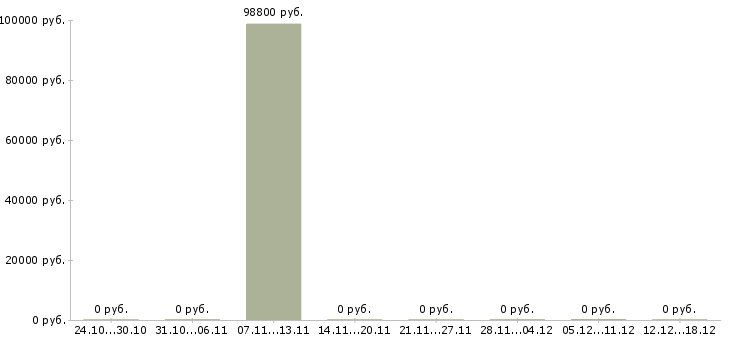 Вакансии начальник охраны в Твери - Медиана зарплат начальник охраны в Твери за 2 месяца