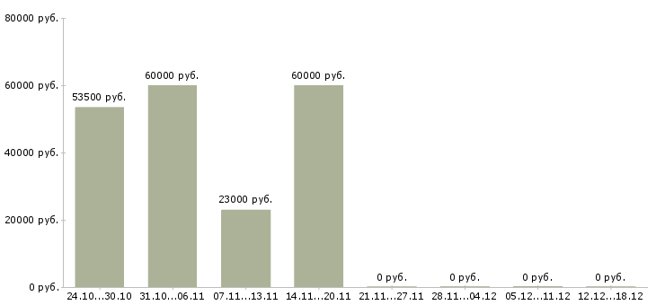 Вакансии оператор на чпу в Пензе - Медиана зарплат оператор на чпу в Пензе за 2 месяца