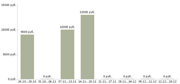 Вакансии охранник на сутки в Челябинске - Медиана зарплат охранник на сутки в Челябинске за 2 месяца