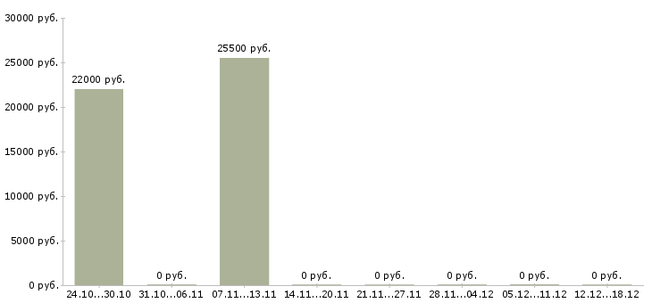 Вакансии повар ресторана в Тюмени - Медиана зарплат повар ресторана в Тюмени за 2 месяца