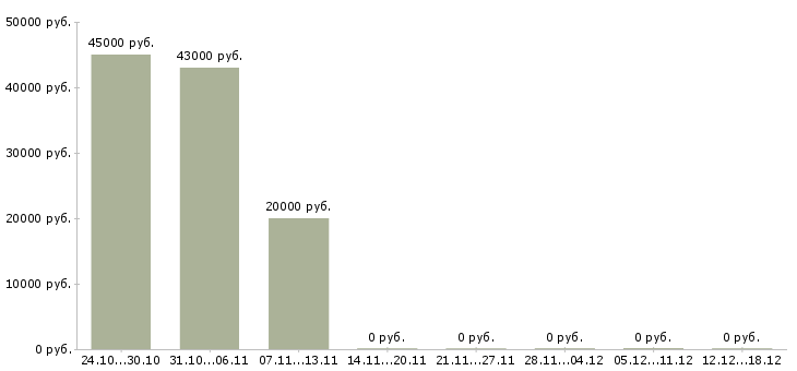 Вакансии повар столовой в Балашихе - Медиана зарплат повар столовой в Балашихе за 2 месяца