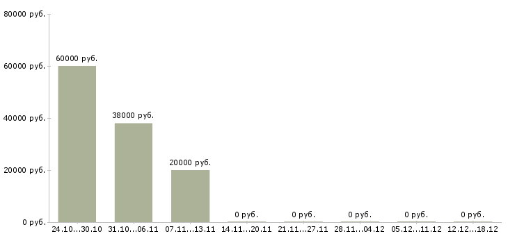 Вакансии повара в столовую в Балашихе - Медиана зарплат повара в столовую в Балашихе за 2 месяца
