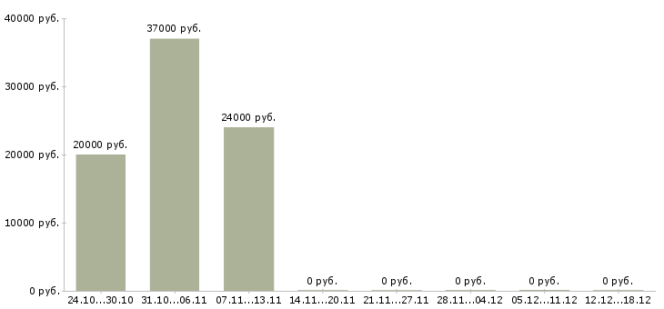 Вакансии подработка в выходные дни в Красноярске - Медиана зарплат подработка в выходные дни в Красноярске за 2 месяца