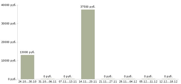 Вакансии продавец одежда в Кургане - Медиана зарплат продавец одежда в Кургане за 2 месяца