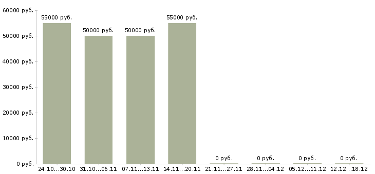 Вакансии работник охраны Бурятия - Медиана зарплат работник охраны Бурятия за 2 месяца