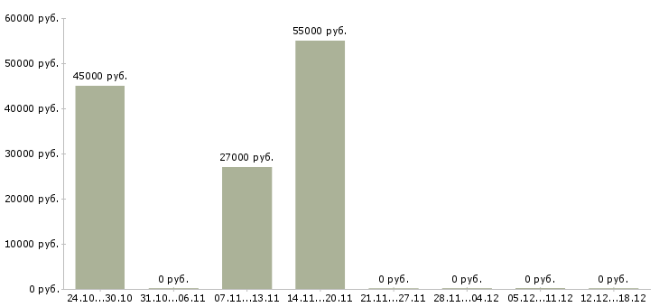 Вакансии рабочий на производстве в Серпухове - Медиана зарплат рабочий на производстве в Серпухове за 2 месяца