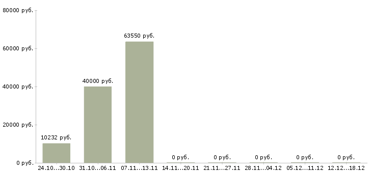 Вакансии рабочий по ремонту в Новороссийске - Медиана зарплат рабочий по ремонту в Новороссийске за 2 месяца