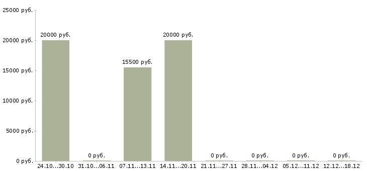 Вакансии расклейщик объявления в Тольятти - Медиана зарплат расклейщик объявления в Тольятти за 2 месяца