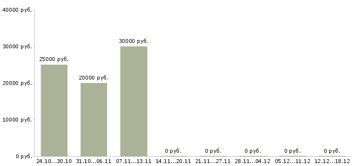 Вакансии расклейщики объявлений Бурятия - Медиана зарплат расклейщики объявлений Бурятия за 2 месяца