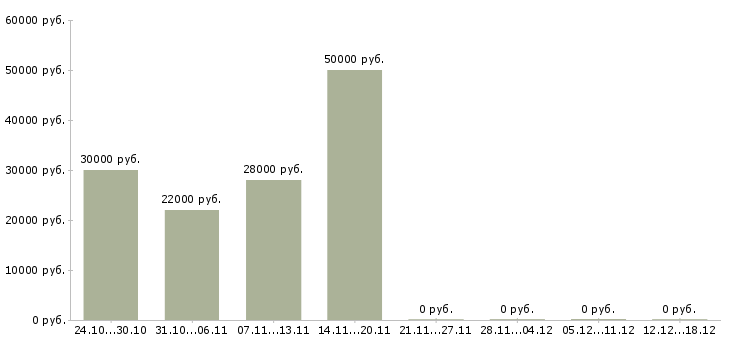 Вакансии референт Ростов-на-дону - Медиана зарплат референт Ростов-на-дону за 2 месяца
