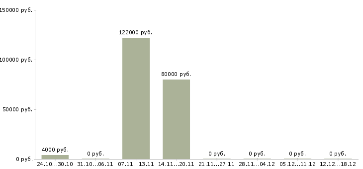 Вакансии сотрудник по безопасности в Костроме - Медиана зарплат сотрудник по безопасности в Костроме за 2 месяца