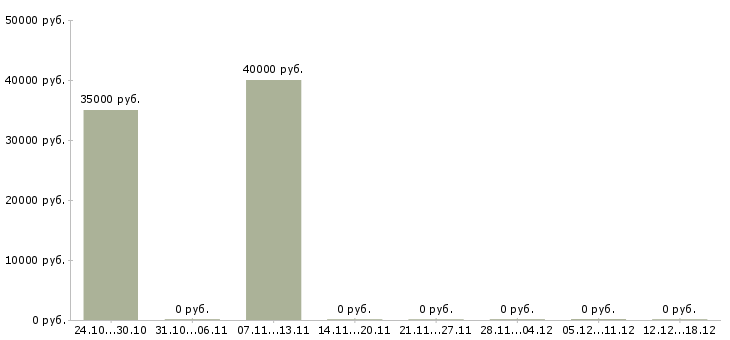 Вакансии сотрудники охраны в Клине - Медиана зарплат сотрудники охраны в Клине за 2 месяца
