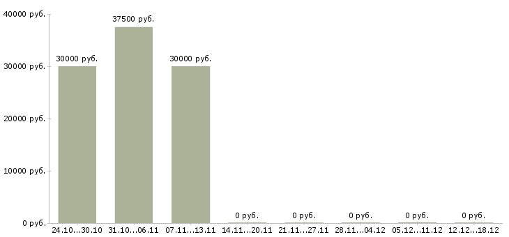 Вакансии специалист по безопасности в Липецке - Медиана зарплат специалист по безопасности в Липецке за 2 месяца