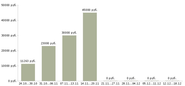 Вакансии специалист по кадрам в Ярославле - Медиана зарплат специалист по кадрам в Ярославле за 2 месяца