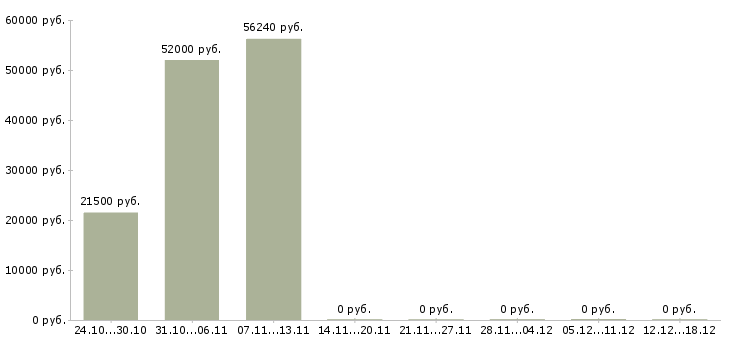 Вакансии срочно требуются в Орле - Медиана зарплат срочно требуются в Орле за 2 месяца