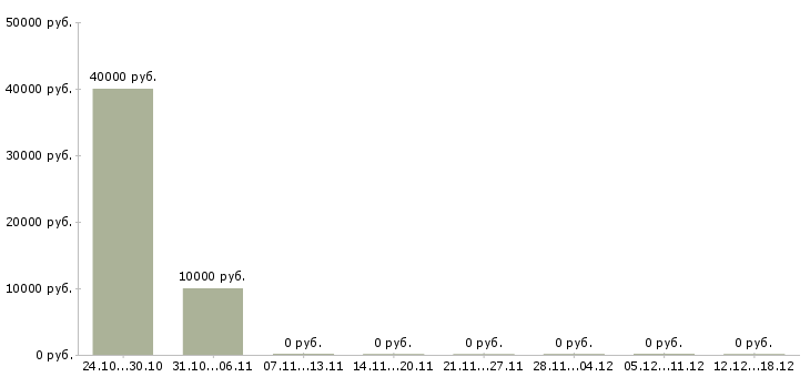 Вакансии студентам на лето в Владивостоке - Медиана зарплат студентам на лето в Владивостоке за 2 месяца