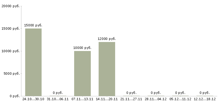 Вакансии творческим людям в Тольятти - Медиана зарплат творческим людям в Тольятти за 2 месяца