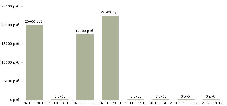 Вакансии текстовый редактор Нижний новгород - Медиана зарплат текстовый редактор Нижний новгород за 2 месяца