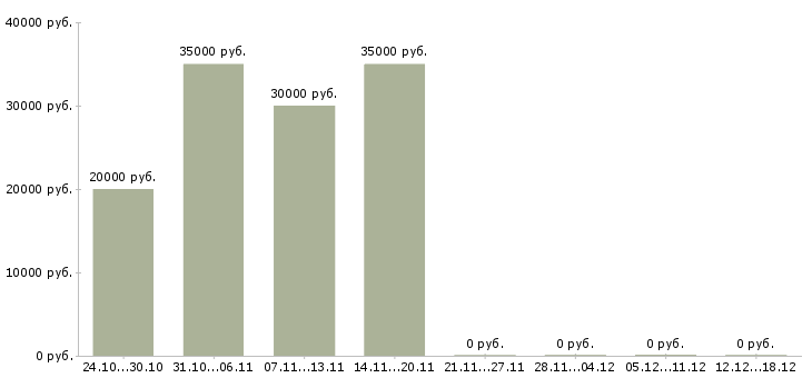 Вакансии техник по обслуживанию в Дзержинске - Медиана зарплат техник по обслуживанию в Дзержинске за 2 месяца