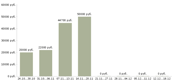 Вакансии техник по обслуживанию в Саранске - Медиана зарплат техник по обслуживанию в Саранске за 2 месяца
