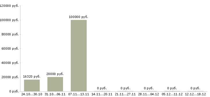 Вакансии техник по эксплуатации в Ставрополе - Медиана зарплат техник по эксплуатации в Ставрополе за 2 месяца