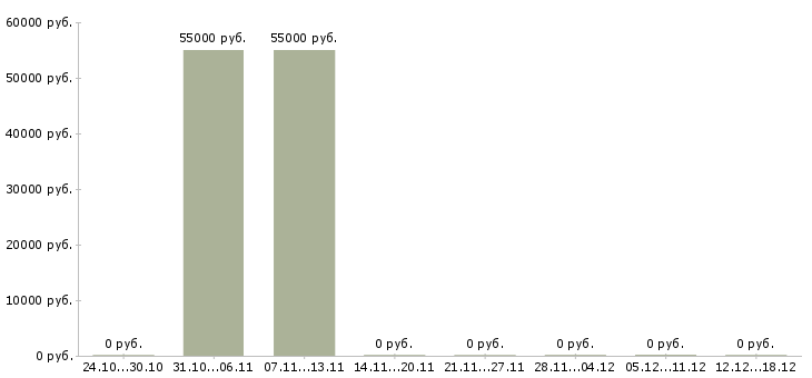Вакансии технолог по производству Дагестан - Медиана зарплат технолог по производству Дагестан за 2 месяца