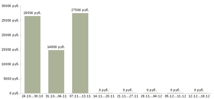 Вакансии технолог производства Йошкар-ола - Медиана зарплат технолог производства Йошкар-ола за 2 месяца