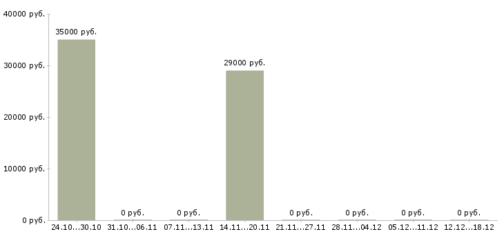 Вакансии технолог производства в Обнинске - Медиана зарплат технолог производства в Обнинске за 2 месяца