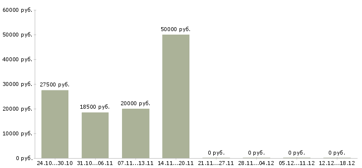 Вакансии технолог производства в Стерлитамаке - Медиана зарплат технолог производства в Стерлитамаке за 2 месяца