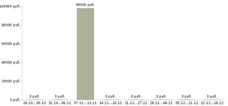 Вакансии тракторист машинист в Мурманске - Медиана зарплат тракторист машинист в Мурманске за 2 месяца
