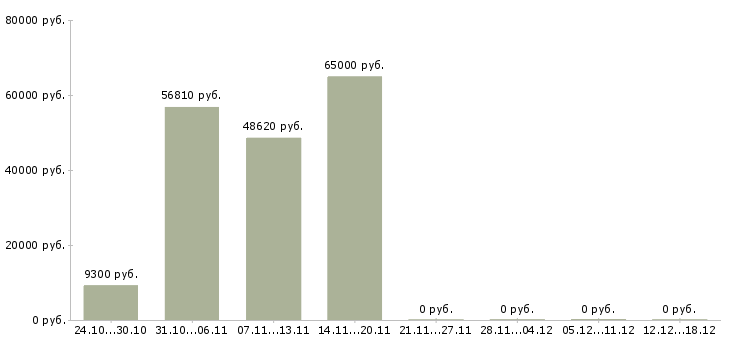 Вакансии электрогазосварщики Йошкар-ола - Медиана зарплат электрогазосварщики Йошкар-ола за 2 месяца