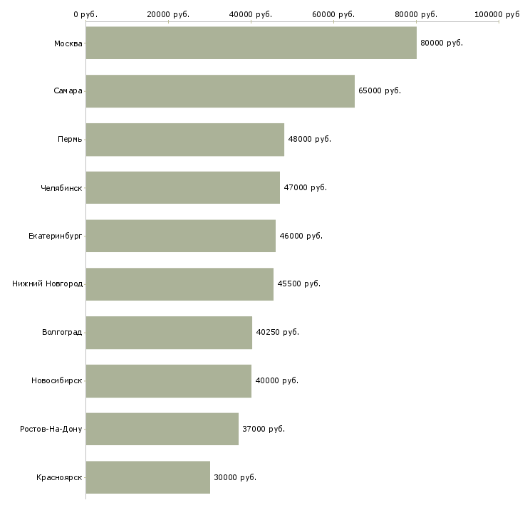 Поиск работы водитель с грузовым автомобилем-Медиана зарплаты для вакансии «водитель с грузовым автомобилем» в других городах