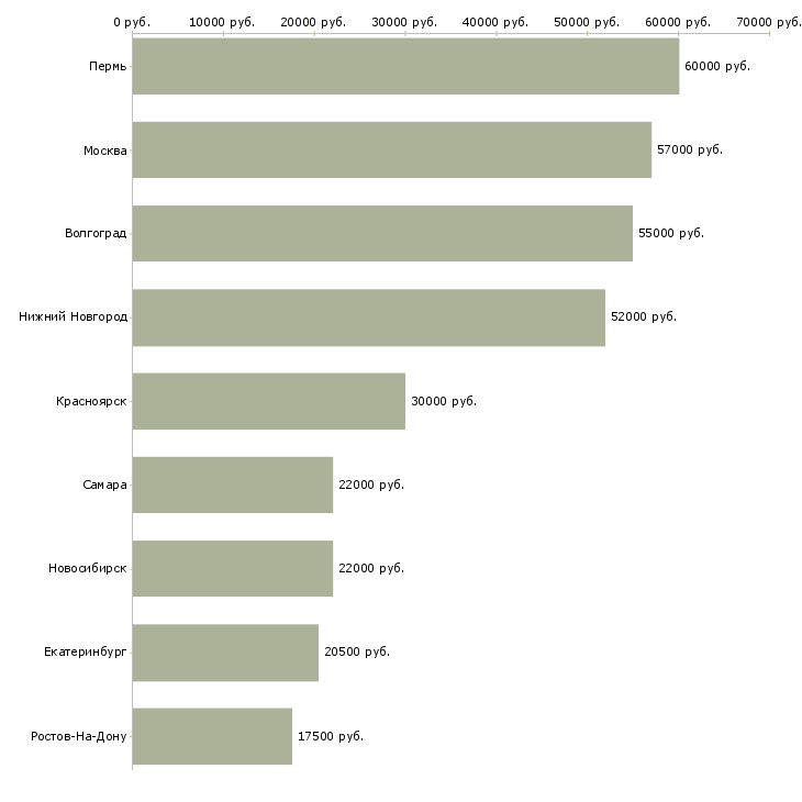 Поиск работы грузчик с ежедневной оплатой-Медиана зарплаты для вакансии «грузчик с ежедневной оплатой» в других городах