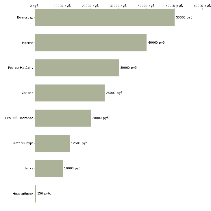 Поиск работы инструктор по фитнесу-Медиана зарплаты для вакансии «инструктор по фитнесу» в других городах