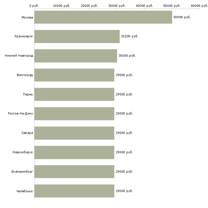 Поиск работы курьер на автомобиле-Медиана зарплаты для вакансии «курьер на автомобиле» в других городах