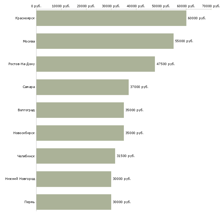 Поиск работы начальник отдела кадров-Медиана зарплаты для вакансии «начальник отдела кадров» в других городах