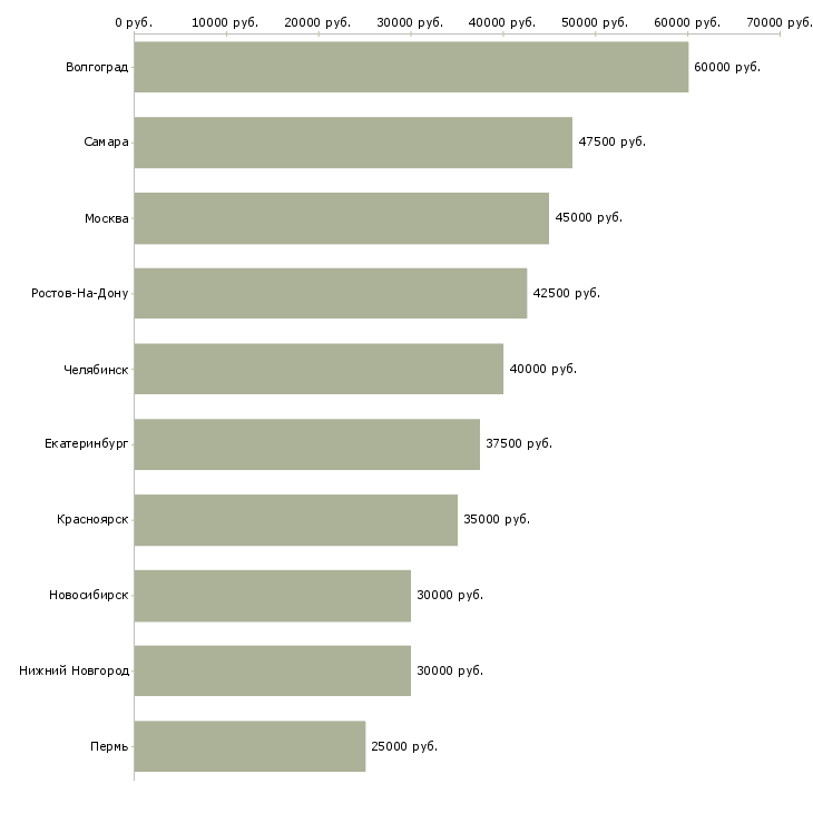 Поиск работы оператор с чпу-Медиана зарплаты для вакансии «оператор с чпу» в других городах