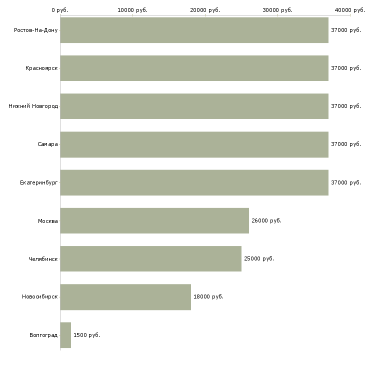 Поиск работы подработка на выходные дни-Медиана зарплаты для вакансии «подработка на выходные дни» в других городах