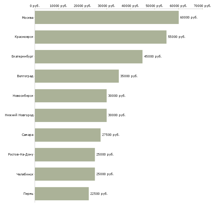 Поиск работы поиск партнёров-Медиана зарплаты для вакансии «поиск партнёров» в других городах