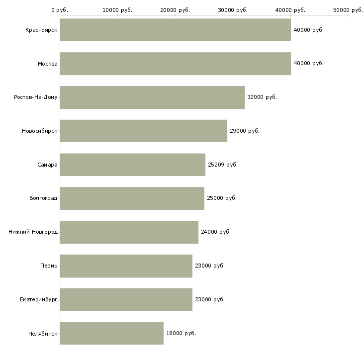 Поиск работы специалист по кадрам-Медиана зарплаты для вакансии «специалист по кадрам» в других городах